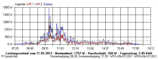 Grafik Tagesertrag