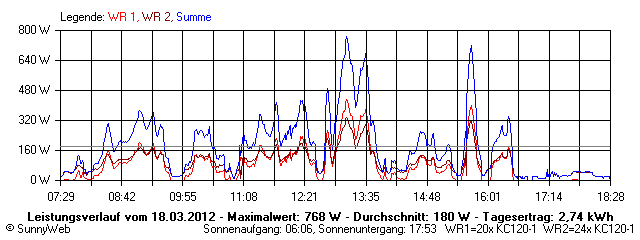 Grafik Tagesertrag