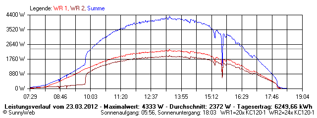 Grafik Tagesertrag