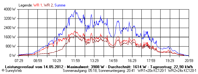 Grafik Tagesertrag