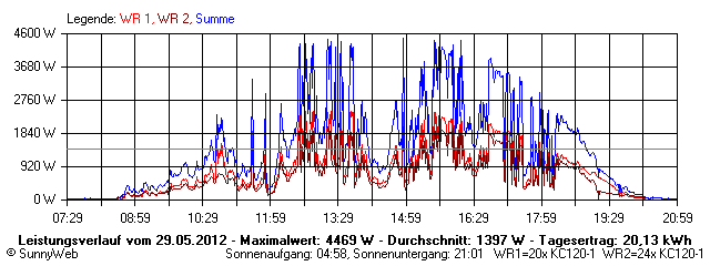 Grafik Tagesertrag
