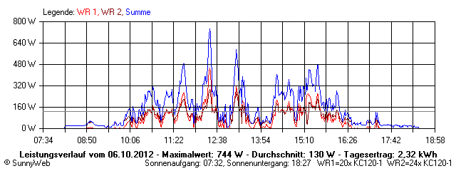 Grafik Tagesertrag