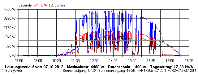Grafik Tagesertrag