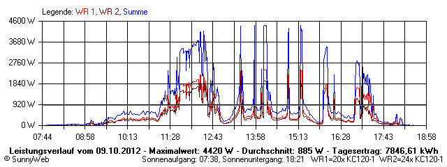 Grafik Tagesertrag
