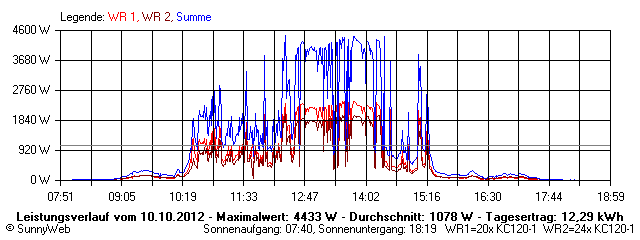 Grafik Tagesertrag