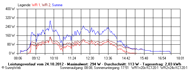 Grafik Tagesertrag