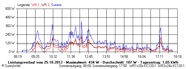 Grafik Tagesertrag