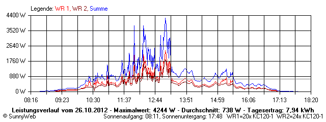 Grafik Tagesertrag