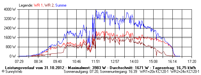 Grafik Tagesertrag