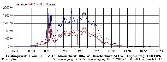 Grafik Tagesertrag