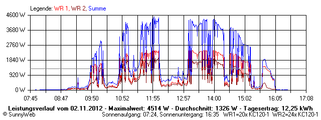 Grafik Tagesertrag