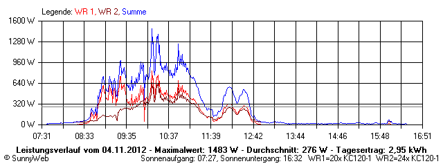 Grafik Tagesertrag