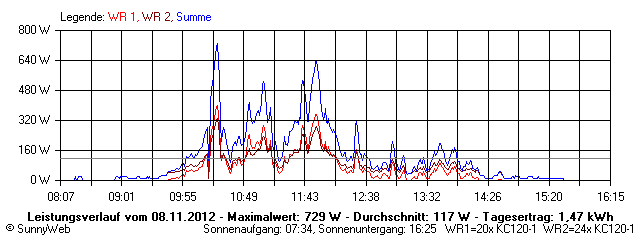 Grafik Tagesertrag