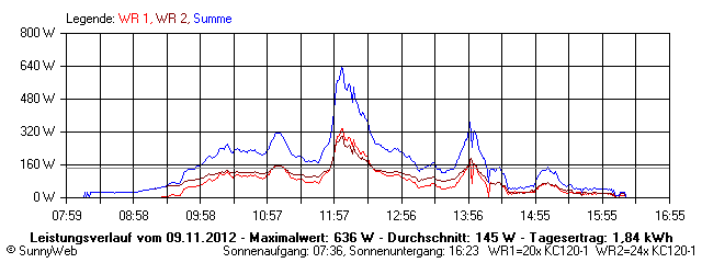 Grafik Tagesertrag