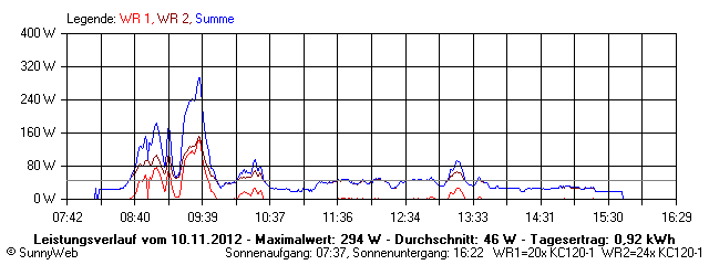 Grafik Tagesertrag