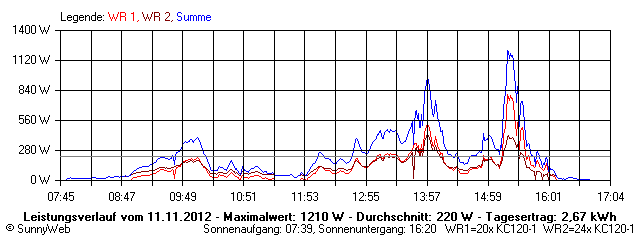 Grafik Tagesertrag