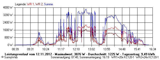 Grafik Tagesertrag