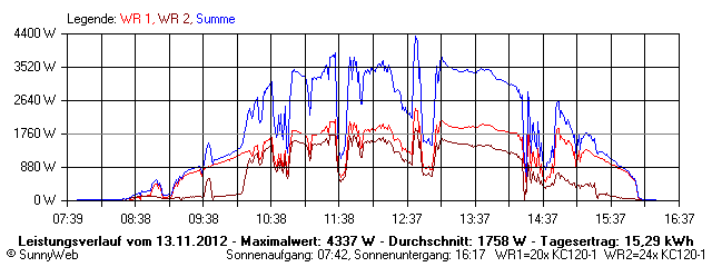 Grafik Tagesertrag