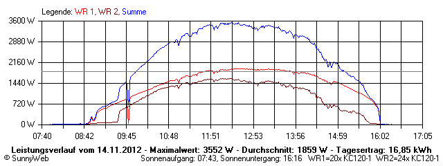 Grafik Tagesertrag
