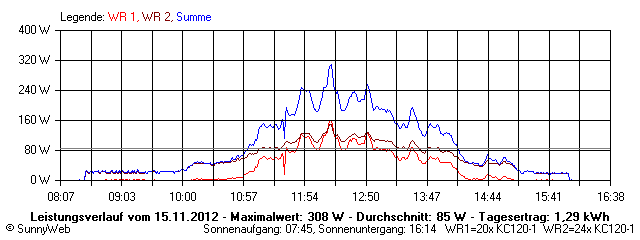 Grafik Tagesertrag