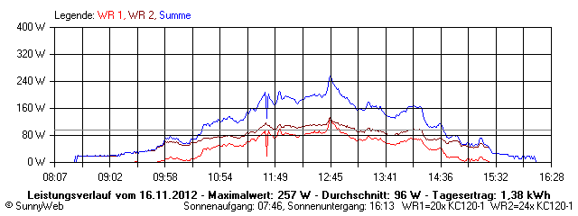 Grafik Tagesertrag