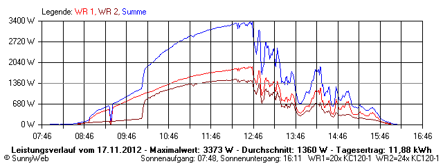 Grafik Tagesertrag