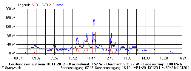 Grafik Tagesertrag