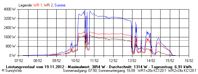 Grafik Tagesertrag