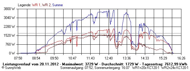Grafik Tagesertrag