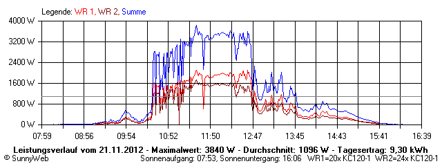 Grafik Tagesertrag