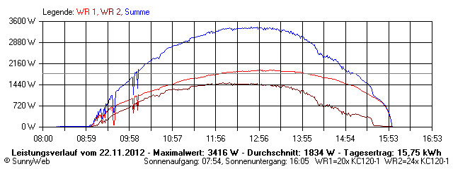 Grafik Tagesertrag