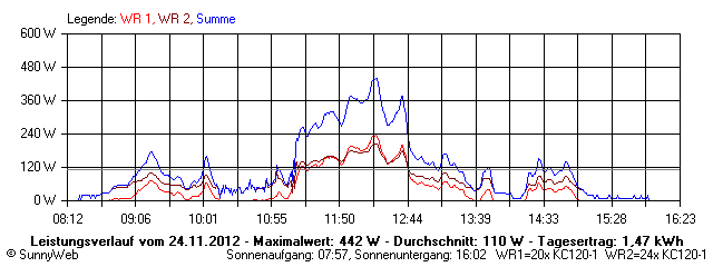 Grafik Tagesertrag
