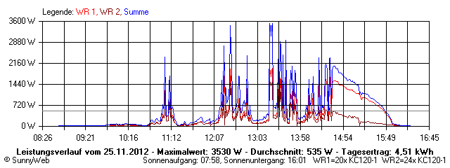 Grafik Tagesertrag