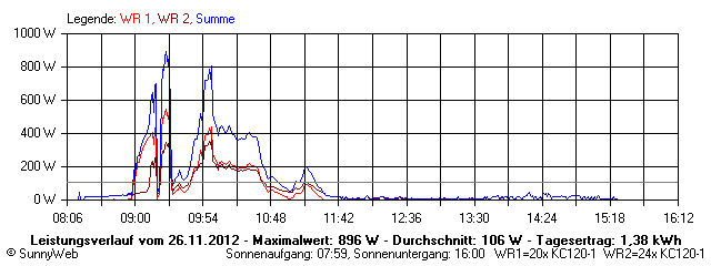 Grafik Tagesertrag