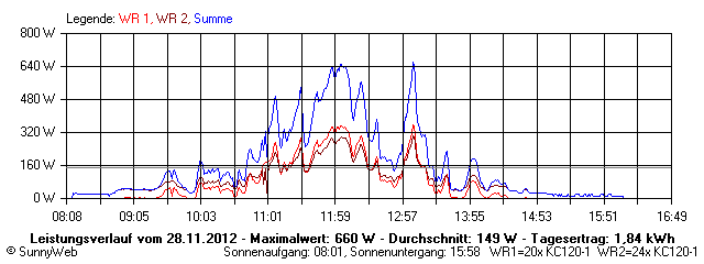 Grafik Tagesertrag