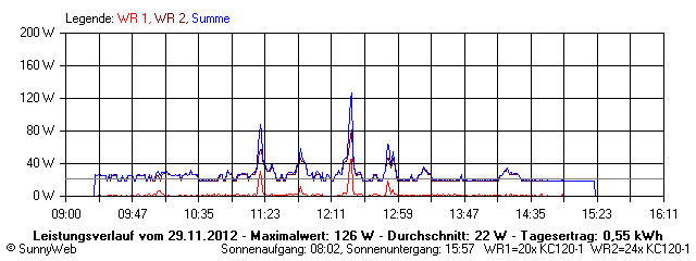 Grafik Tagesertrag