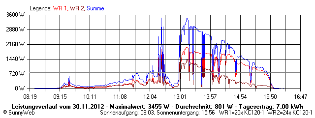 Grafik Tagesertrag