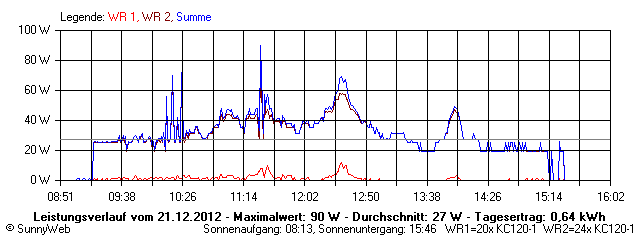 Grafik Tagesertrag