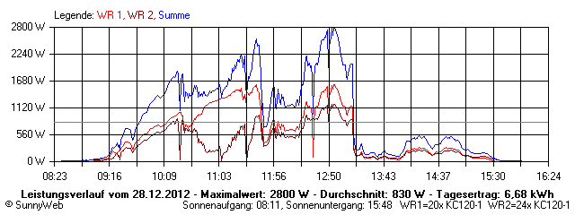 Grafik Tagesertrag