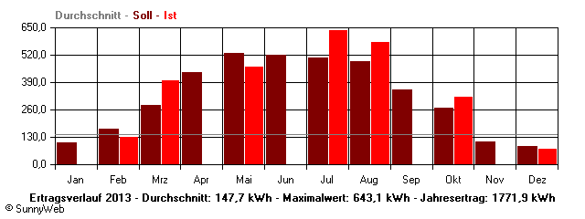 Grafik Jahresertrag