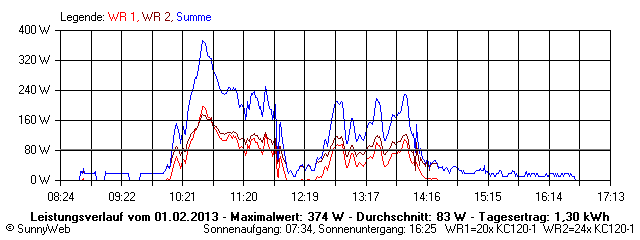 Grafik Tagesertrag