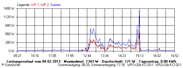 Grafik Tagesertrag
