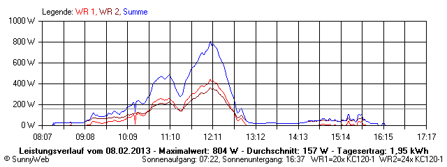 Grafik Tagesertrag