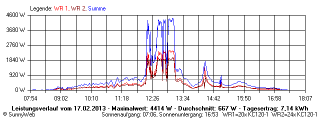 Grafik Tagesertrag