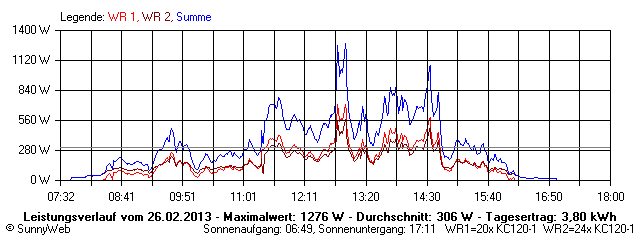 Grafik Tagesertrag