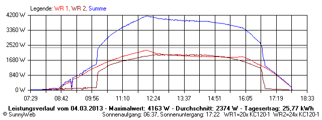 Grafik Tagesertrag