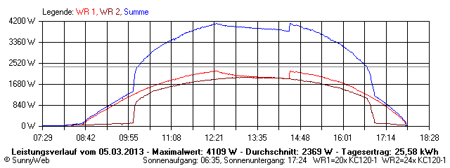 Grafik Tagesertrag