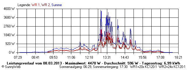 Grafik Tagesertrag