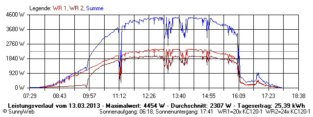 Grafik Tagesertrag