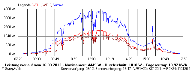 Grafik Tagesertrag